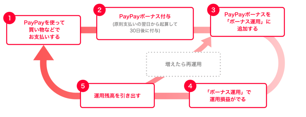paypay証券　ボーナス運用